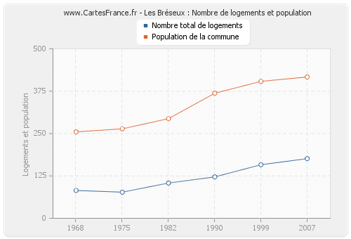 Les Bréseux : Nombre de logements et population